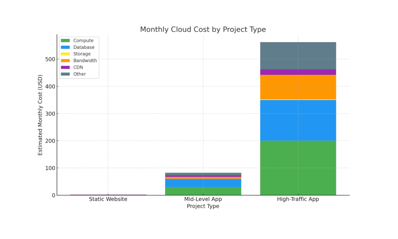 Cloud Price Calculation Guide for Different Project Types (AWS, GCP, Azure)