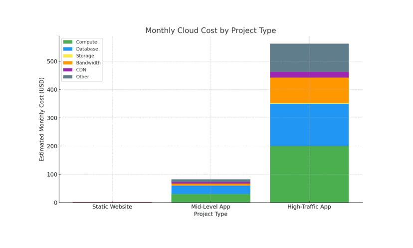 Cloud Price Calculation Guide for Different Project Types (AWS, GCP, Azure)